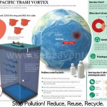 Il North Pacific Trash Vortex. Un “regalo” riservato all’ambiente, dalla moderna società dei consumi.