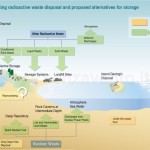 Scorie radioattive. Le modalità di smaltimento attualmente in uso e le alternative proposte per il loro stoccaggio.